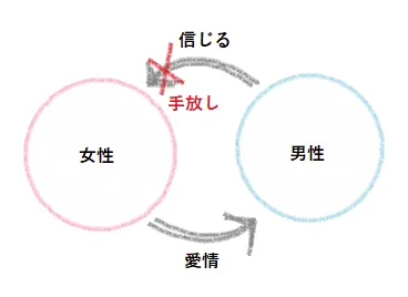 図の説明：ツインレイ男性はツインレイ女性を信じることをやめることが手放しにつながっている。